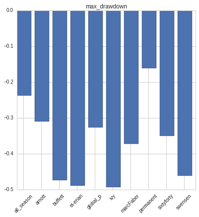 Global Asset Allocation - A comparison