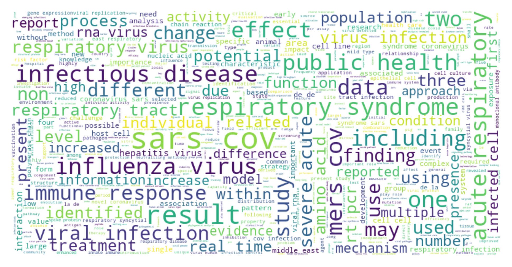 Topic modeling on COVID-19 publications by NLP