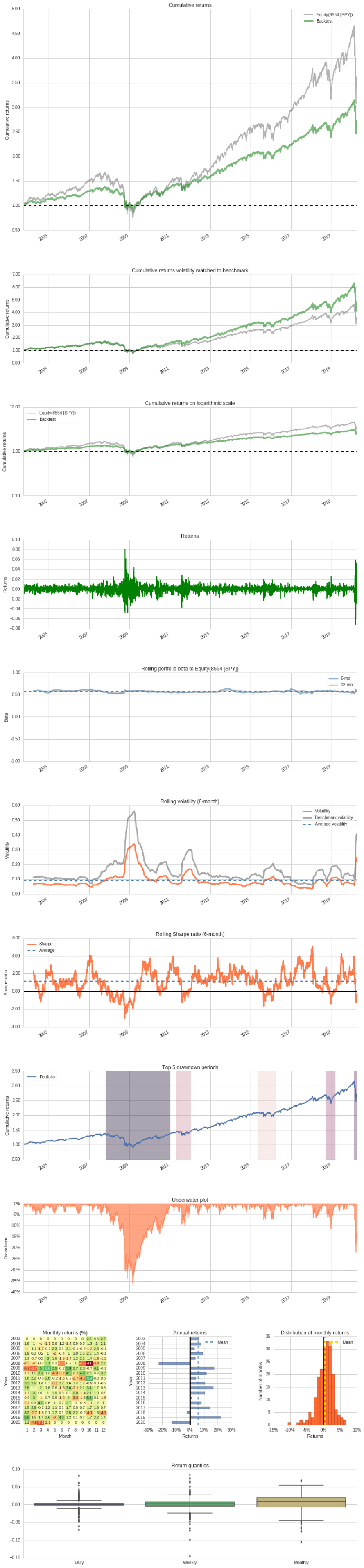 Global Asset Allocation - 60/40