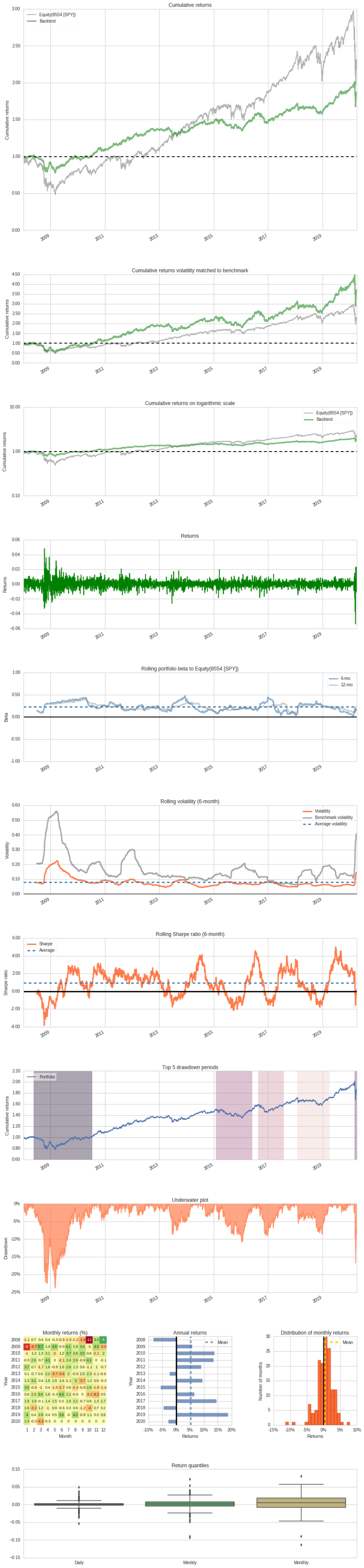 Global Asset Allocation - All weather