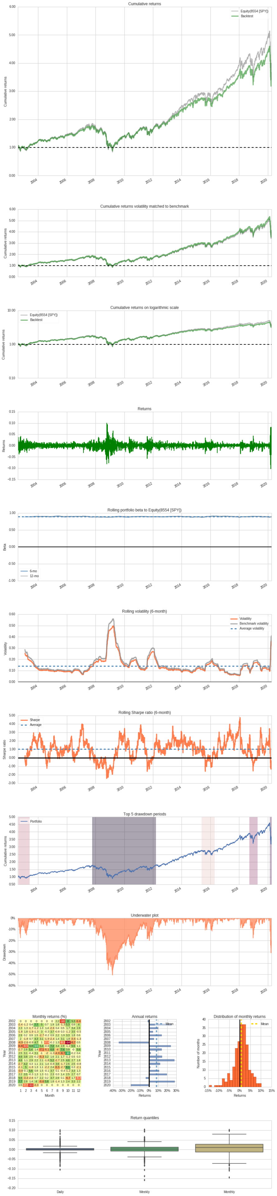 Global Asset Allocation - Buffett's portfolio