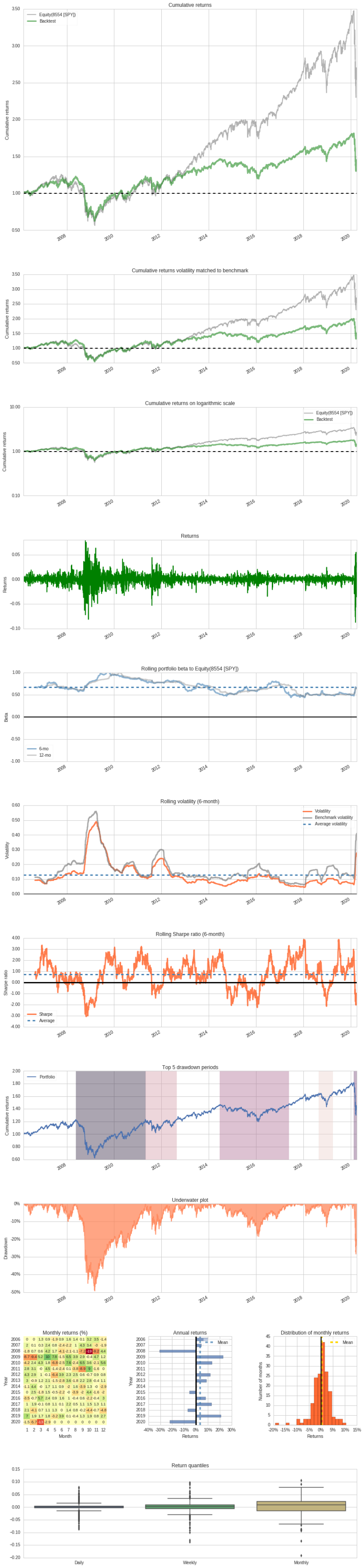 Global Asset Allocation - Ivy's Portfolio