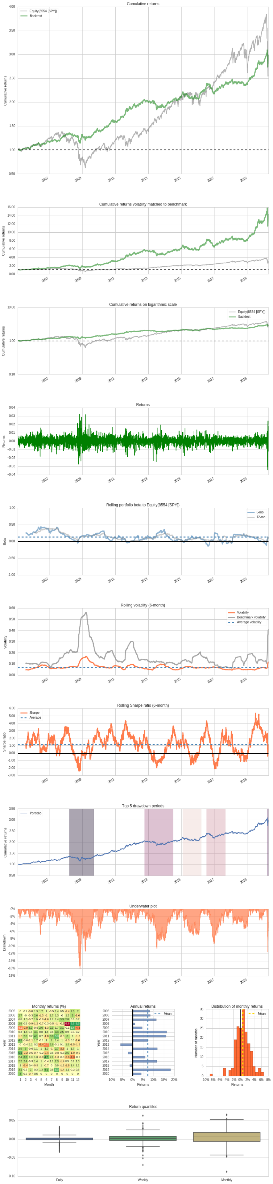 Global Asset Allocation - Permanent