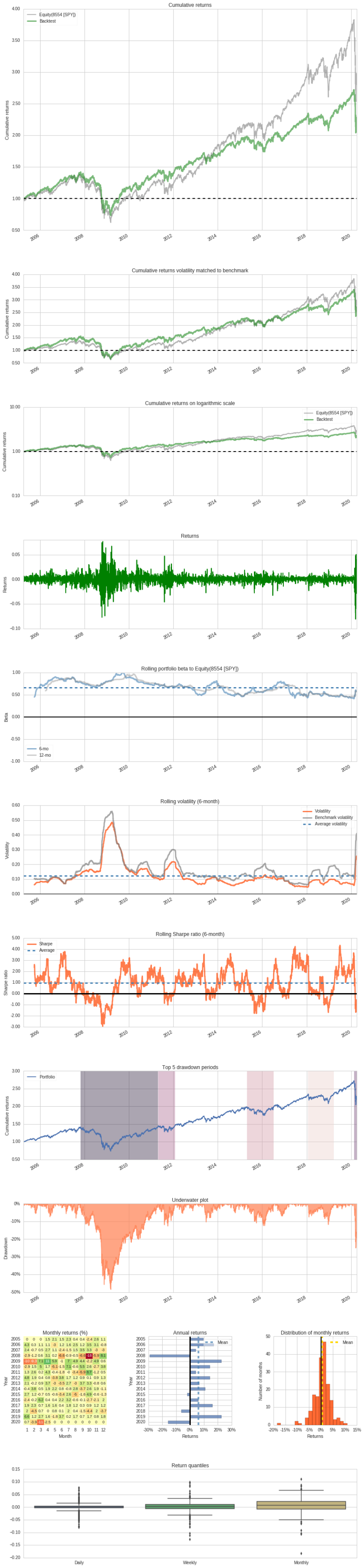 Global Asset Allocation - Swensen's Portfolio